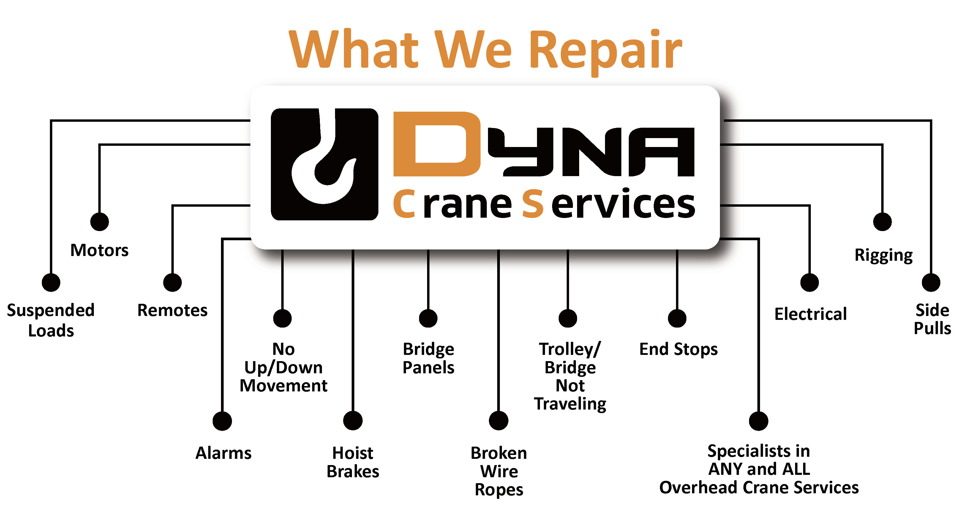 What We Repair: Suspended Loads, Motors, Remotes, Alarms, No Up/Down Movement, Hoist Brakes, Bridge Panels, Broken Wire Ropes, Trolley/Bridge Not Traveling, End Stops, ANY and ALL Overhead Crane Services, Electrical, Rigging, and Side Pulls